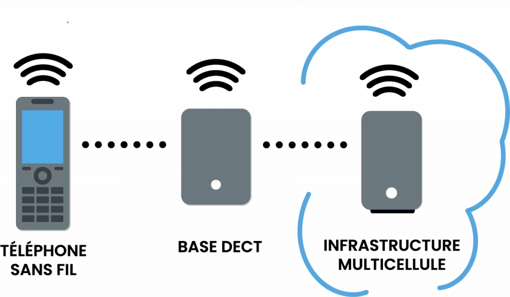 Illustration du fonctionnement de la solution SNOM, passant par des bornes DECT